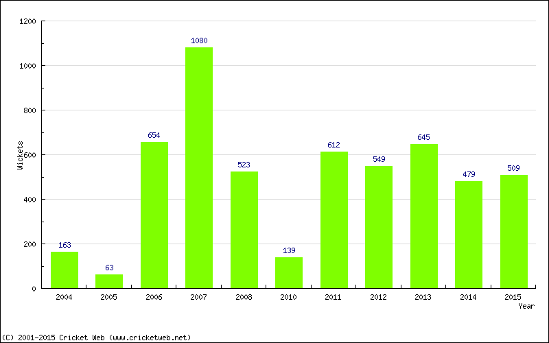 Runs by Year