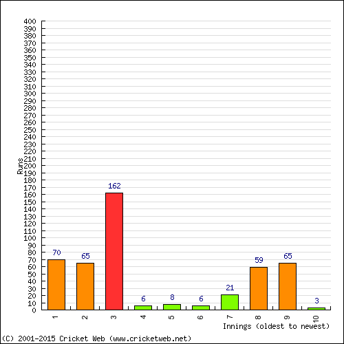 Batting Recent Scores