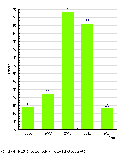 Runs by Year