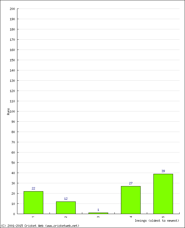 Batting Performance Innings by Innings - Away