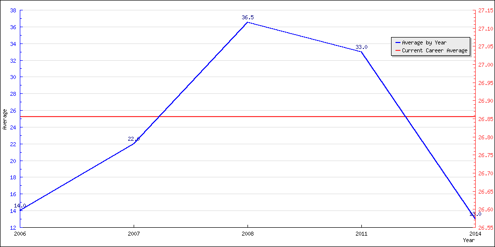 Batting Average by Year