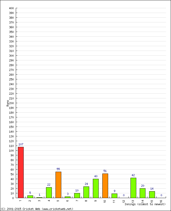 Batting Performance Innings by Innings