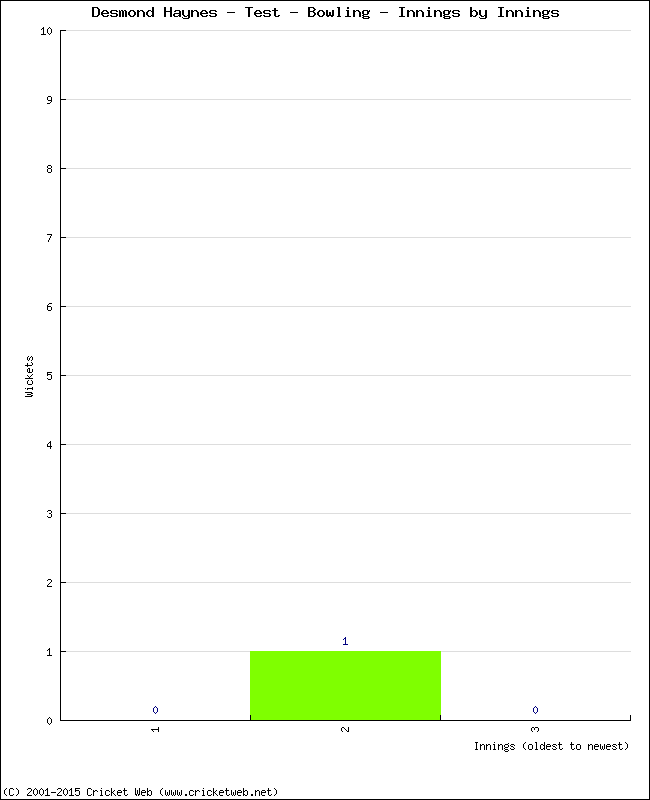 Bowling Performance Innings by Innings