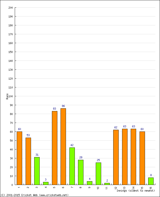 Batting Performance Innings by Innings