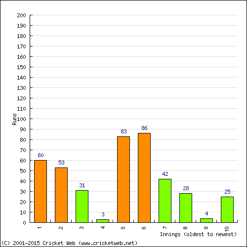 Batting Recent Scores