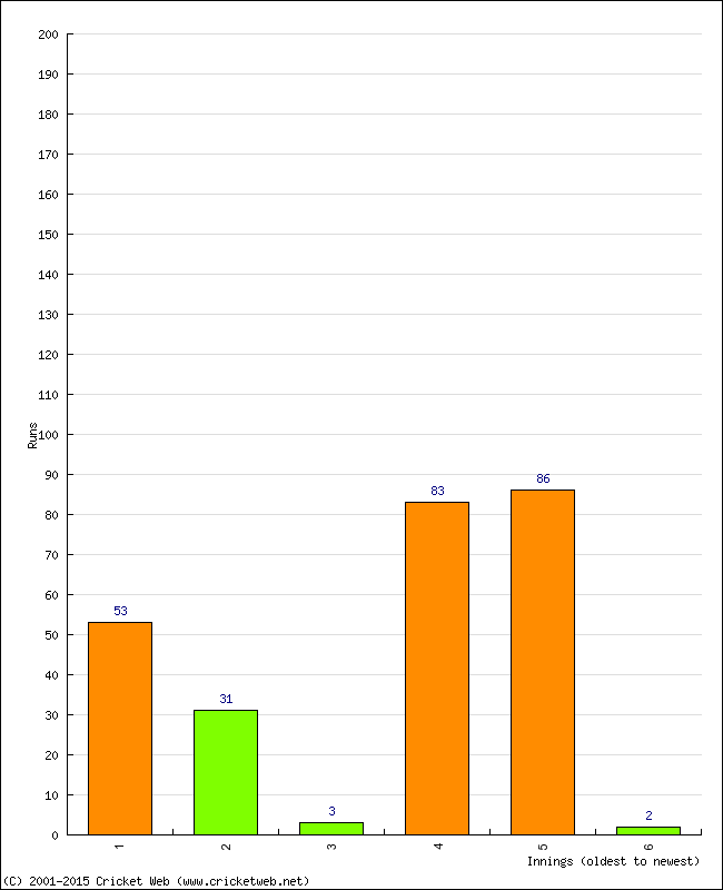 Batting Performance Innings by Innings - Away