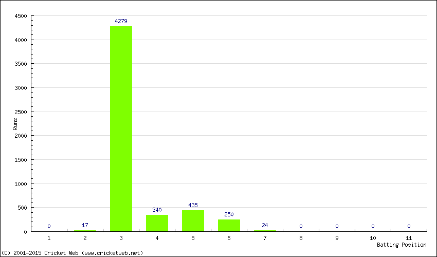 Runs by Batting Position