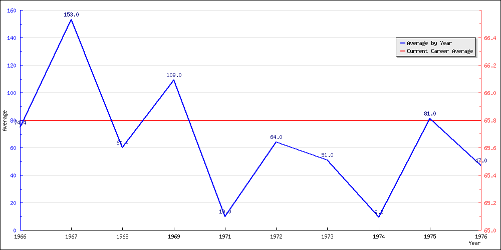 Bowling Average by Year