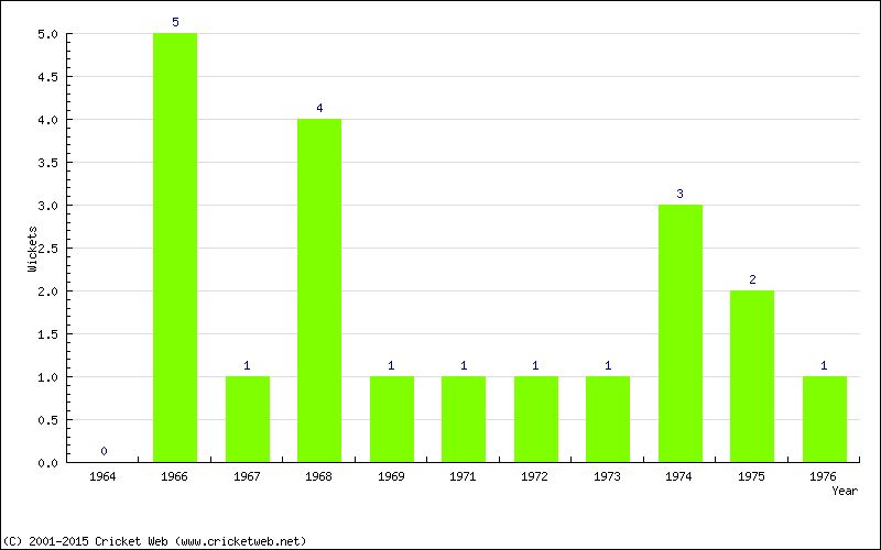 Wickets by Year