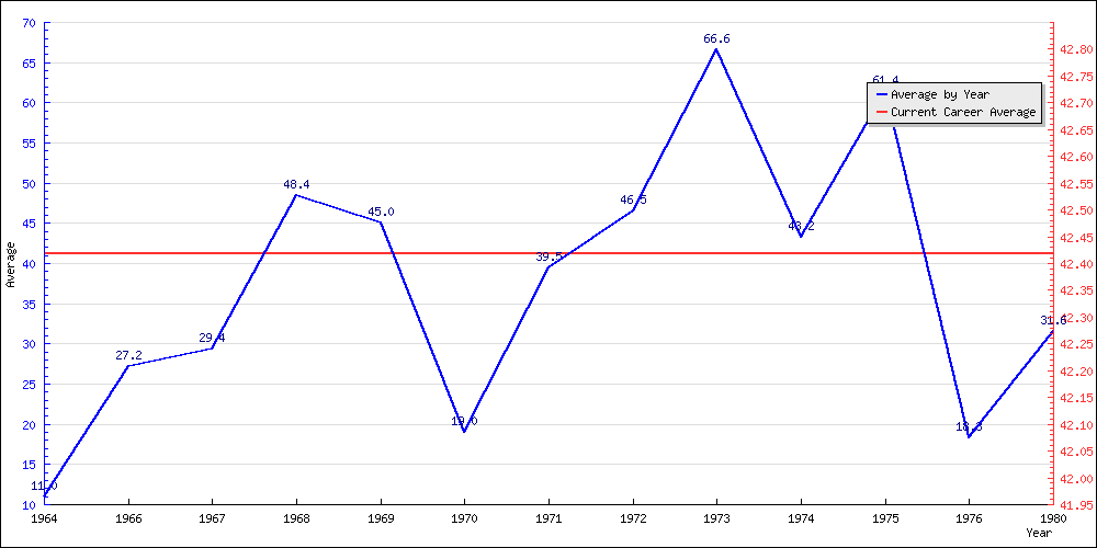 Batting Average by Year