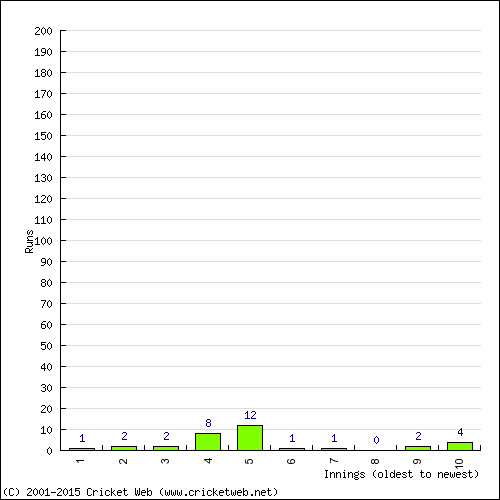 Batting Recent Scores