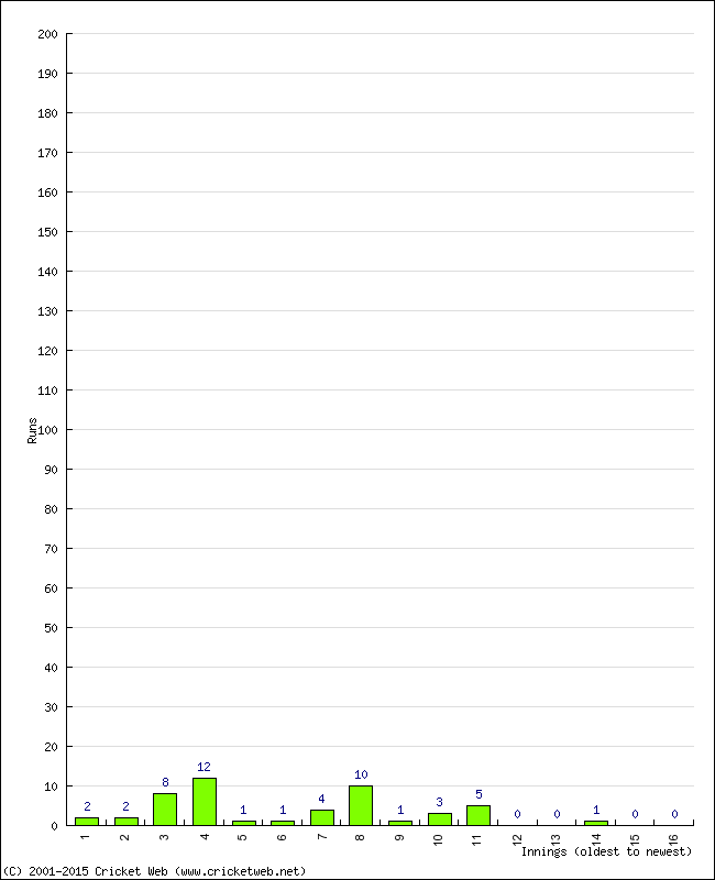 Batting Performance Innings by Innings - Away