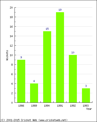 Runs by Year