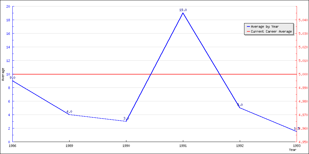 Batting Average by Year