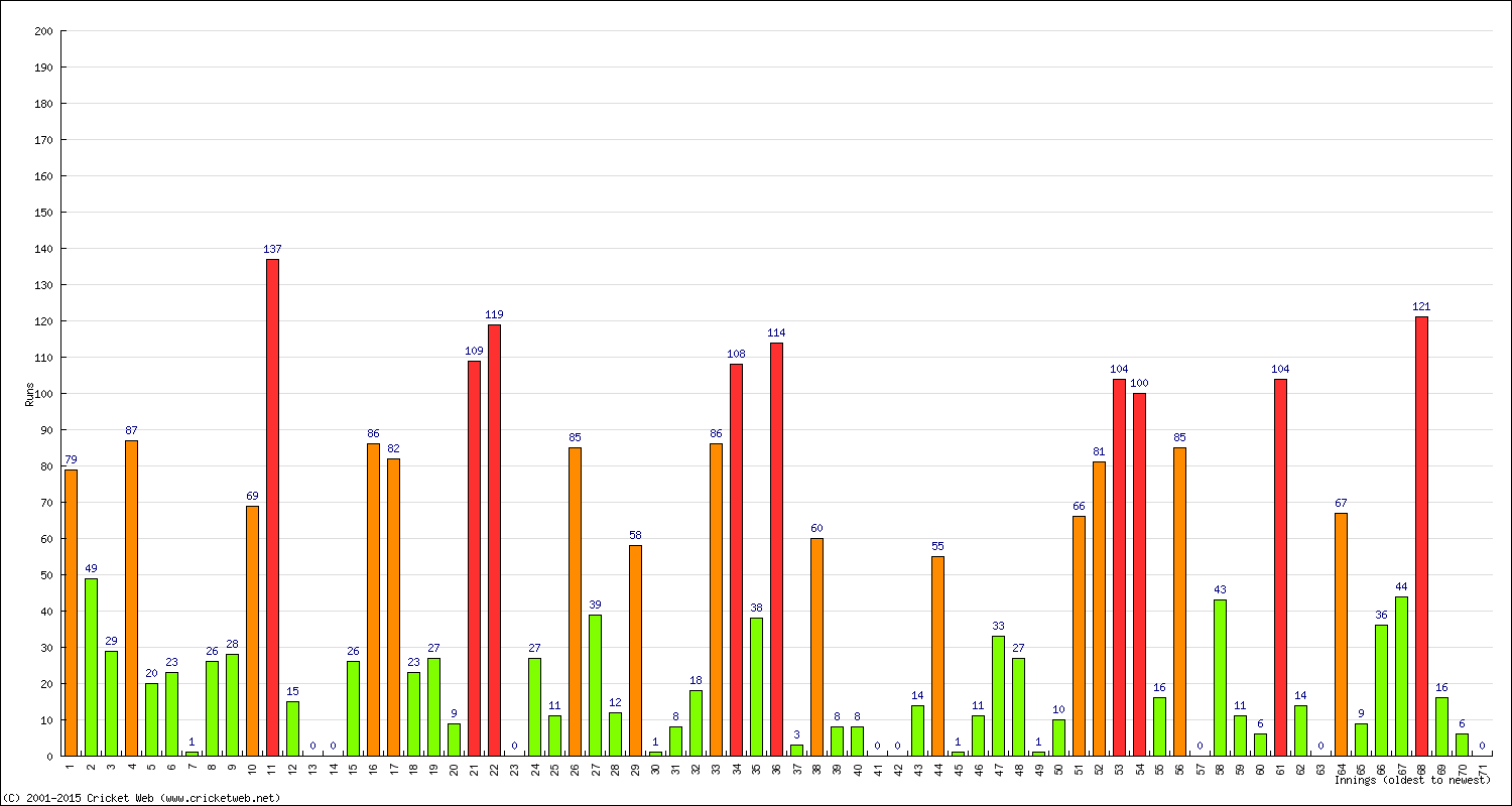 Batting Performance Innings by Innings - Home