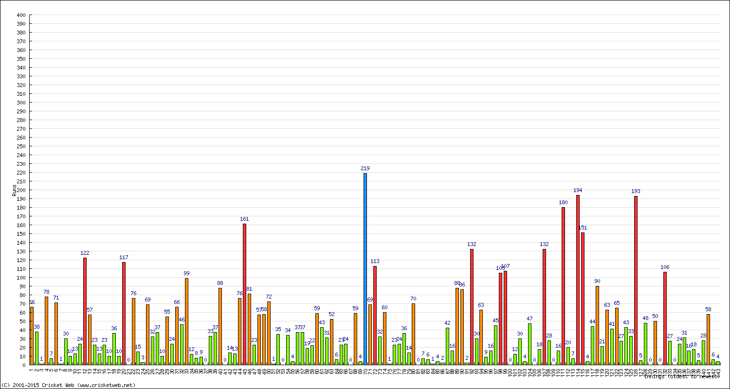 Batting Performance Innings by Innings