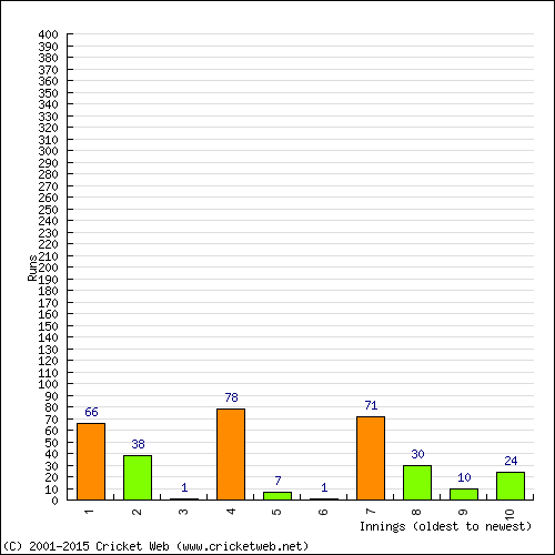 Batting Recent Scores