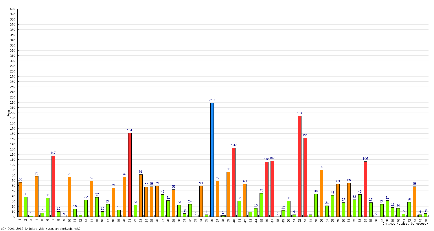 Batting Performance Innings by Innings - Home