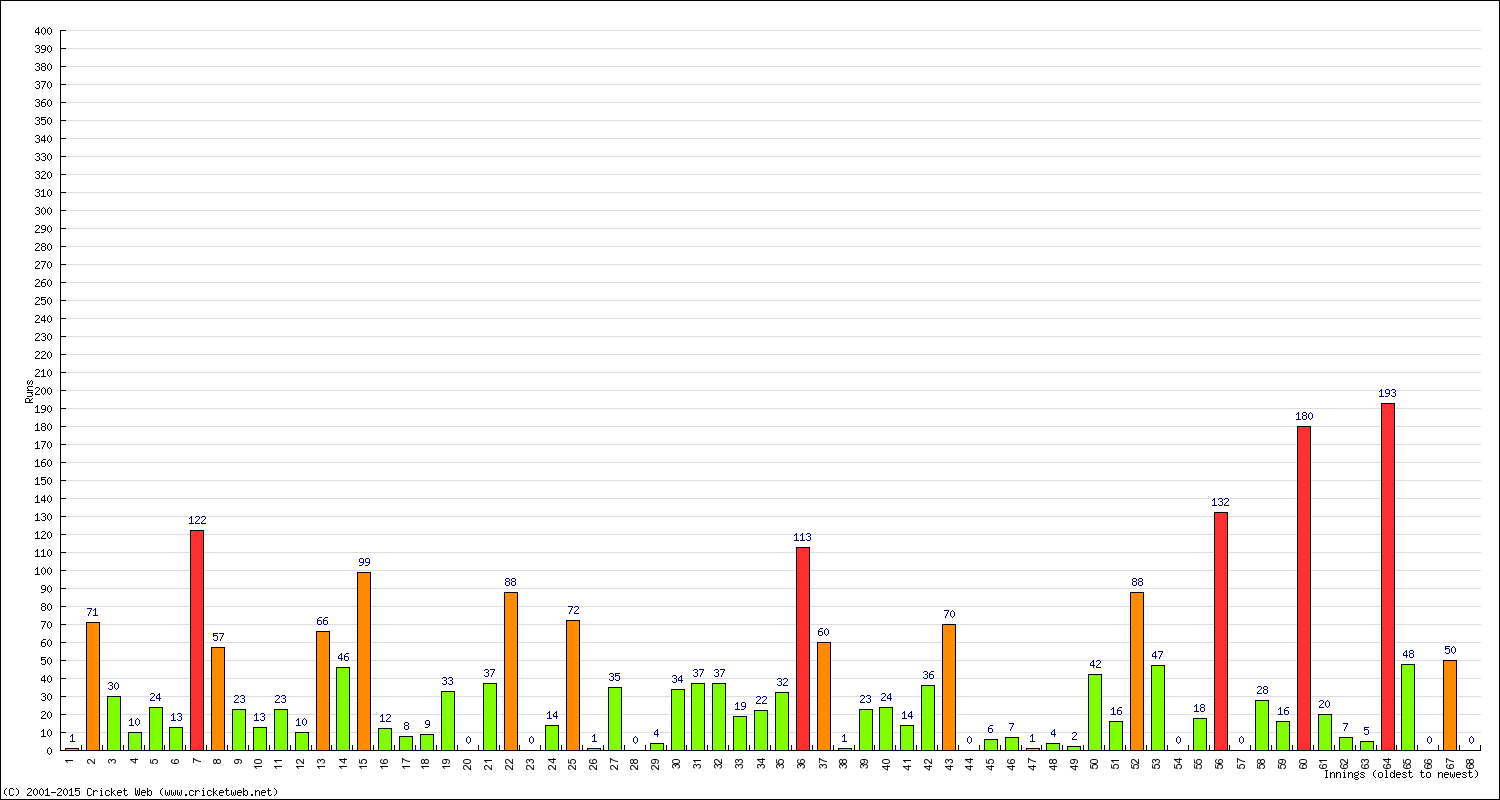 Batting Performance Innings by Innings - Away