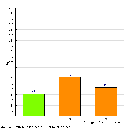 Batting Recent Scores