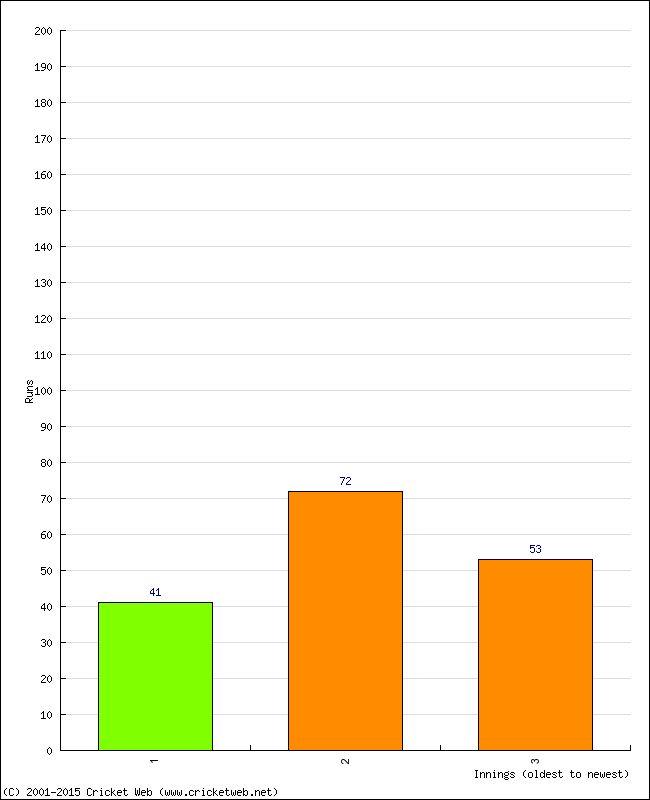 Batting Performance Innings by Innings - Home