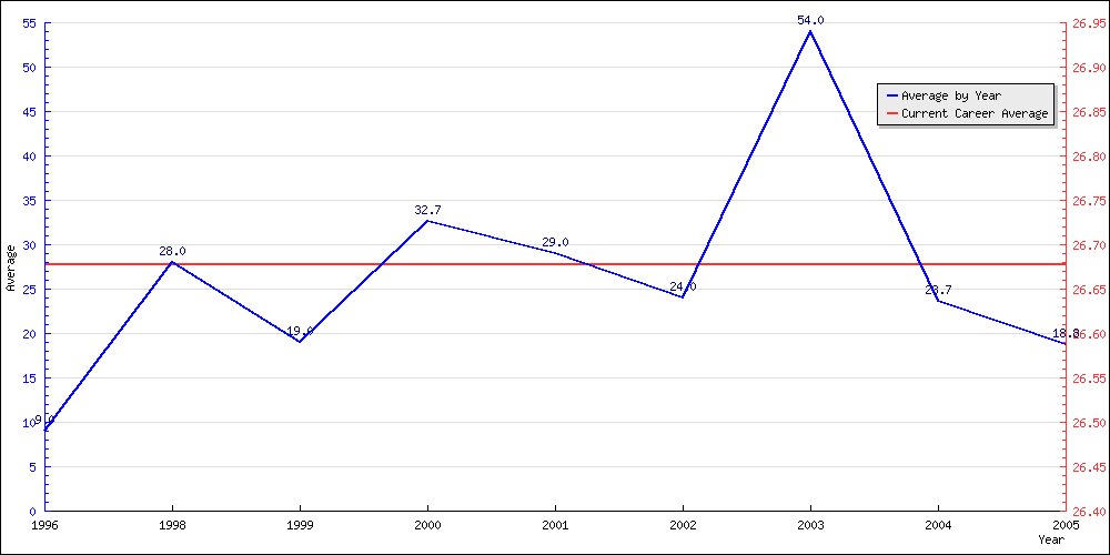 Batting Average by Year