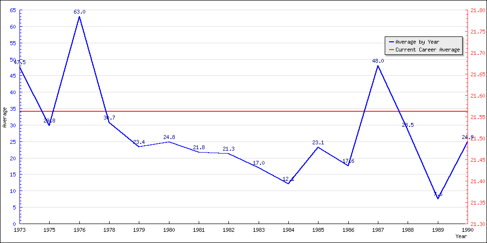 Bowling Average by Year