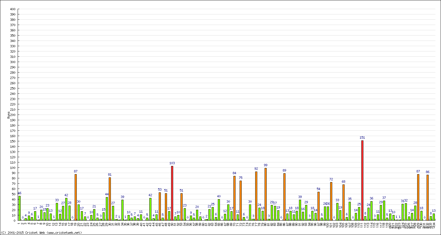 Batting Performance Innings by Innings