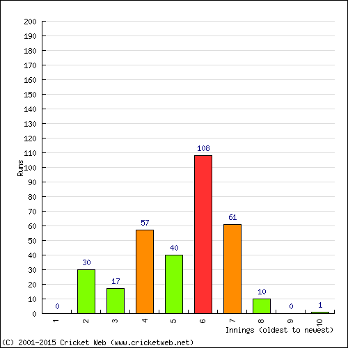 Batting Recent Scores