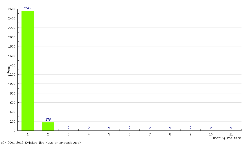 Runs by Batting Position