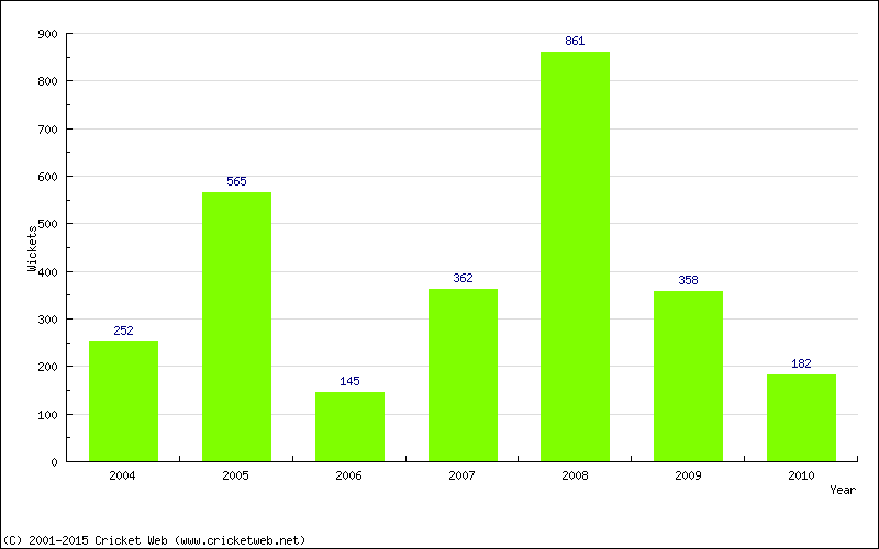 Runs by Year