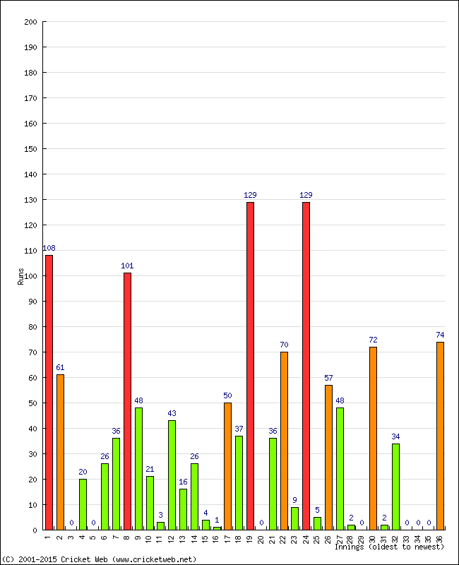 Batting Performance Innings by Innings - Away