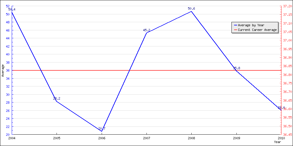 Batting Average by Year