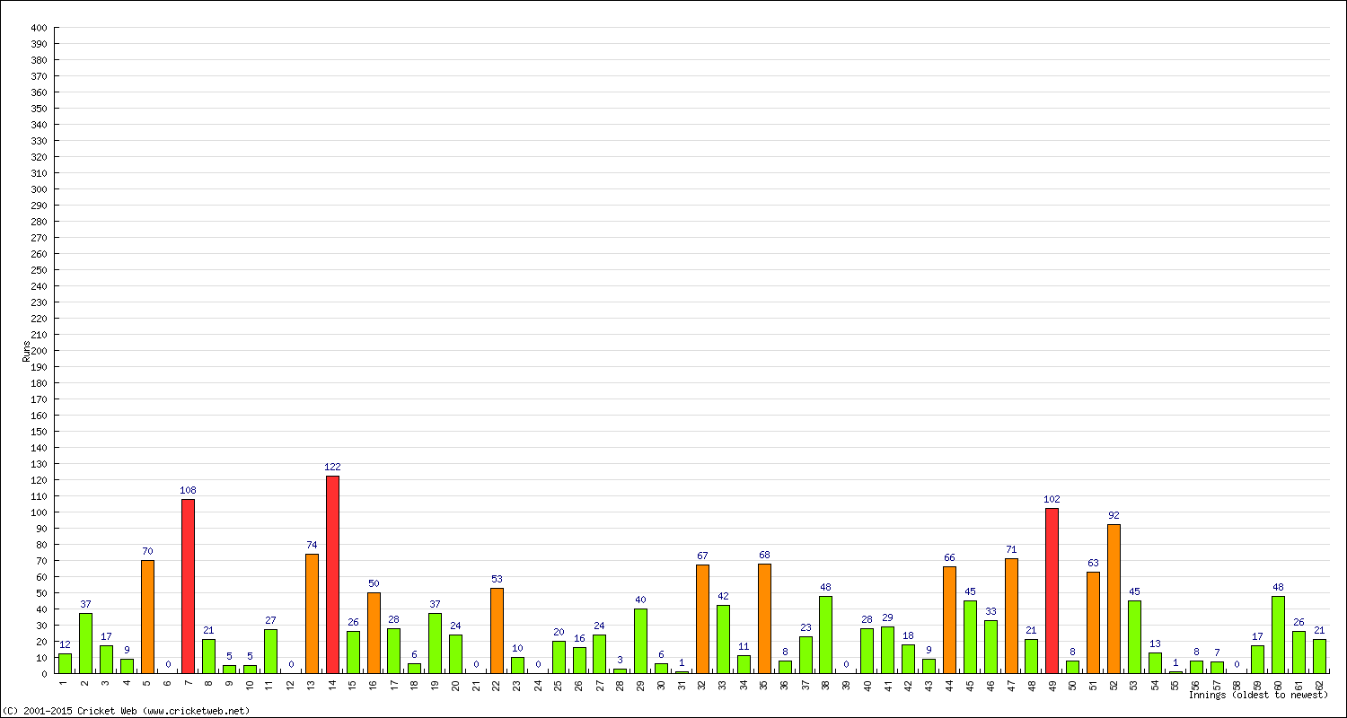 Batting Performance Innings by Innings