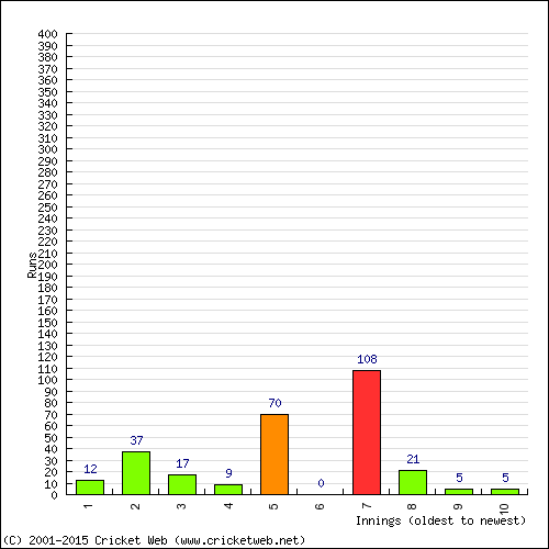 Batting Recent Scores