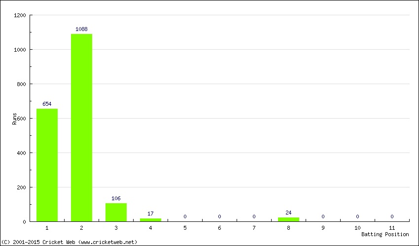 Runs by Batting Position