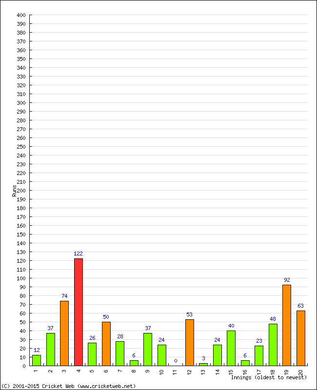 Batting Performance Innings by Innings - Home