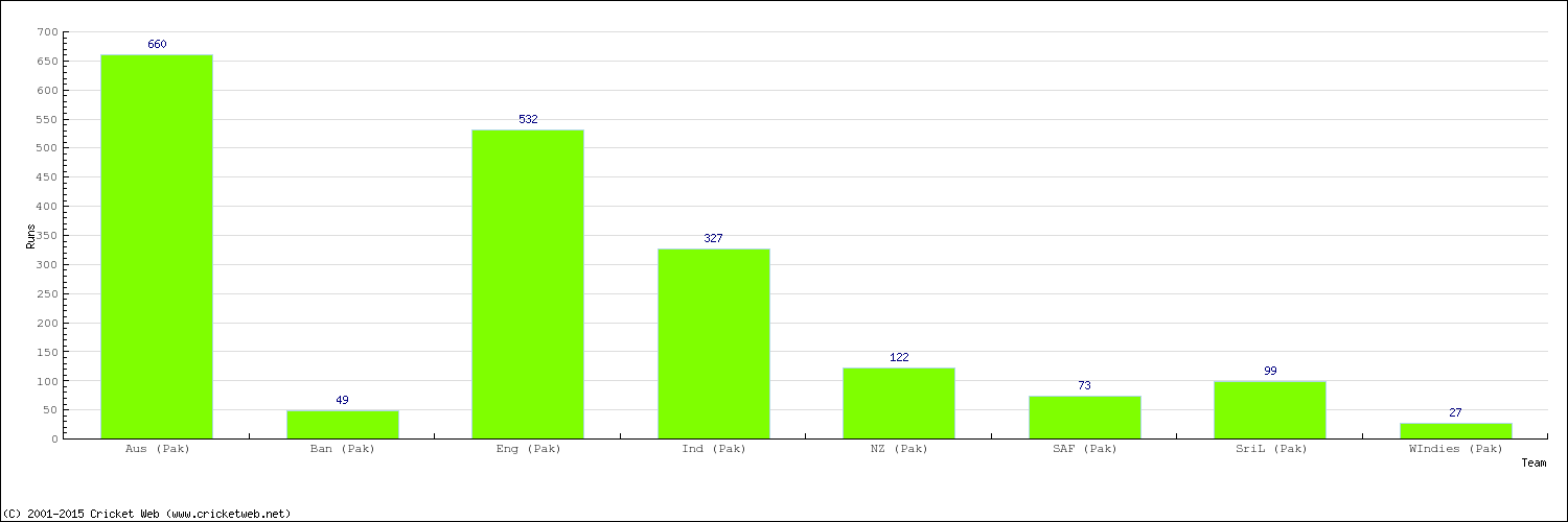 Runs by Country