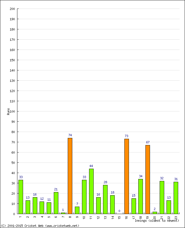 Batting Performance Innings by Innings