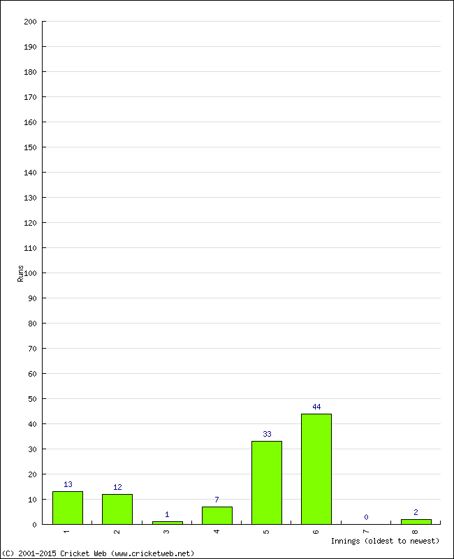 Batting Performance Innings by Innings - Home