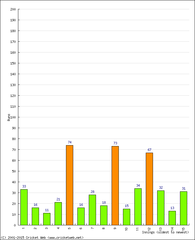 Batting Performance Innings by Innings - Away