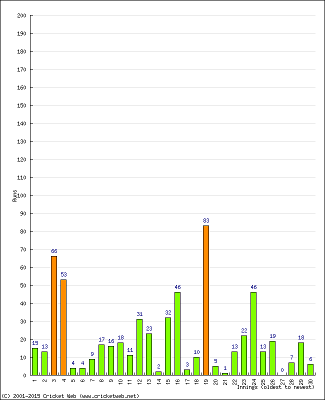 Batting Performance Innings by Innings