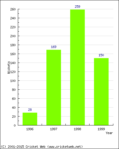 Runs by Year