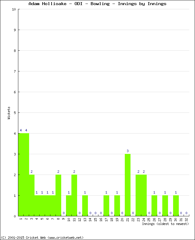 Bowling Performance Innings by Innings