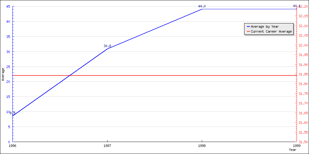 Bowling Average by Year