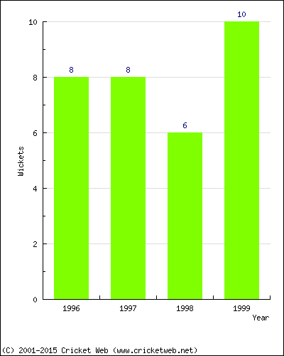 Wickets by Year