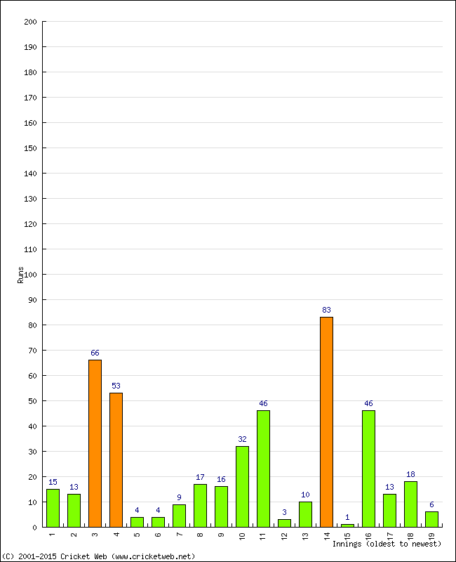 Batting Performance Innings by Innings - Home