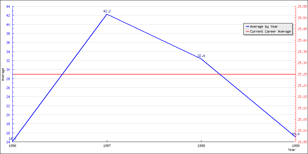Batting Average by Year