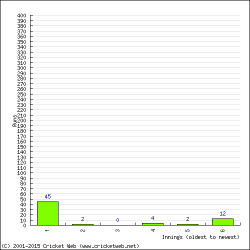 Batting Recent Scores