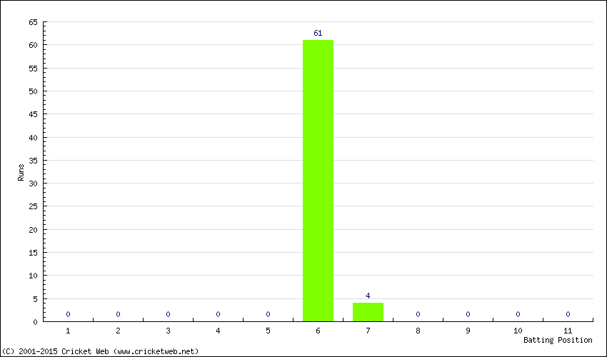 Runs by Batting Position